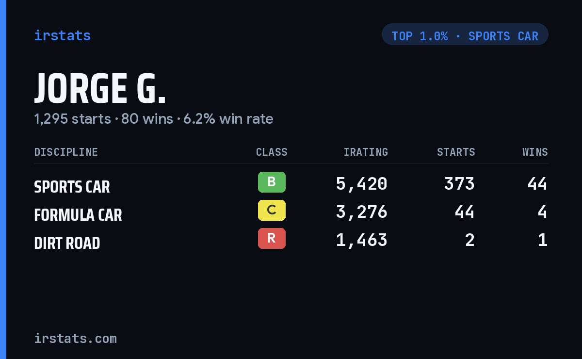 Jorge G. iRacing stats card