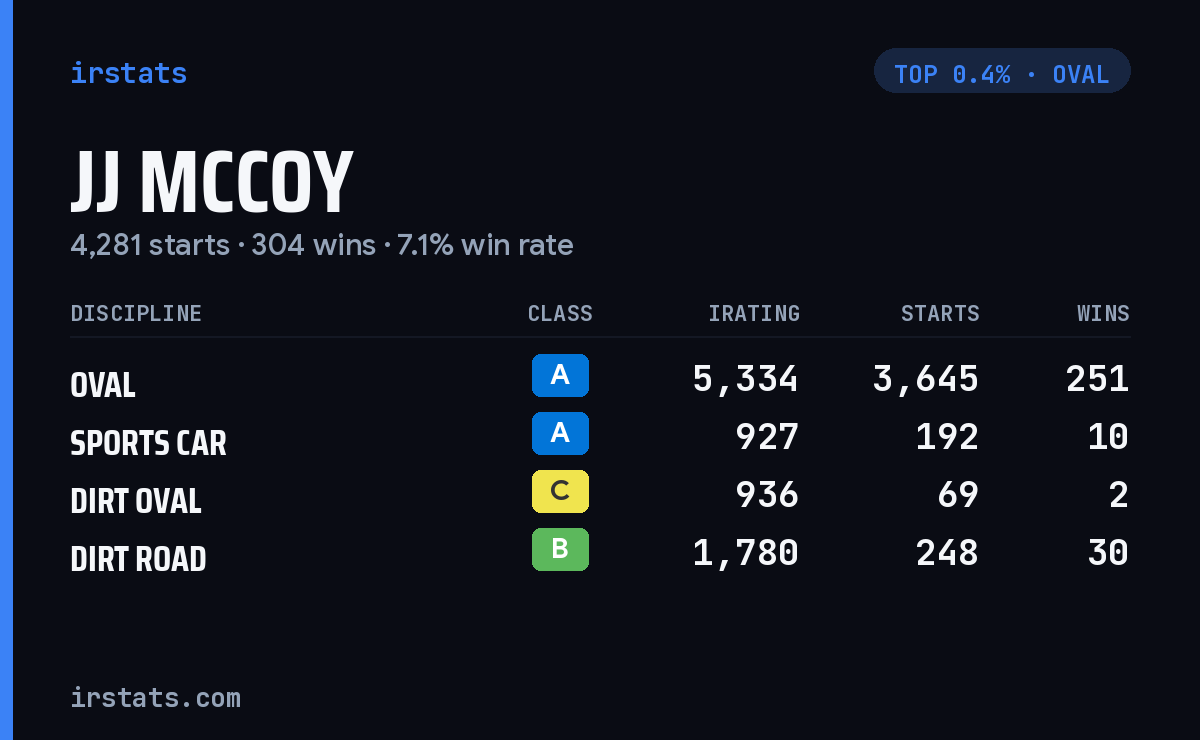 JJ McCoy iRacing stats card