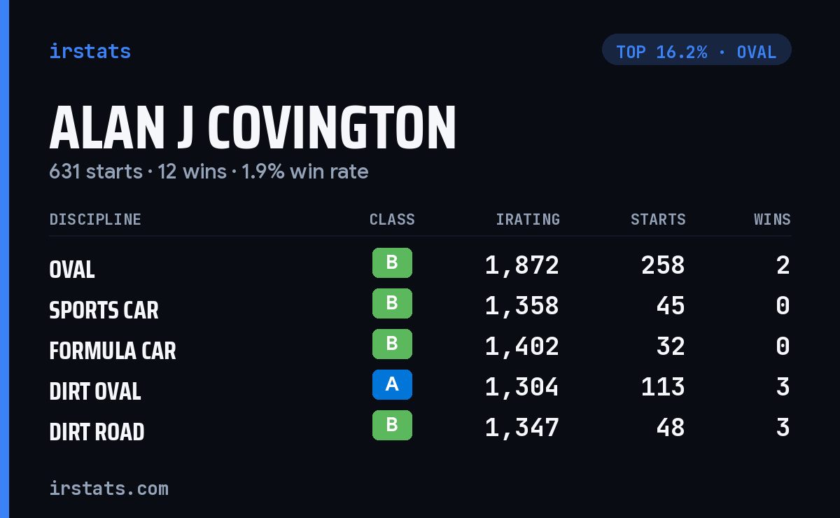 Alan J Covington iRacing stats card