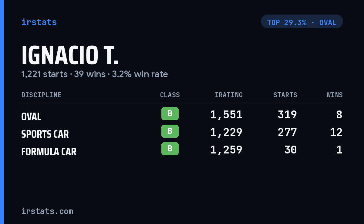 Ignacio T. iRacing stats card