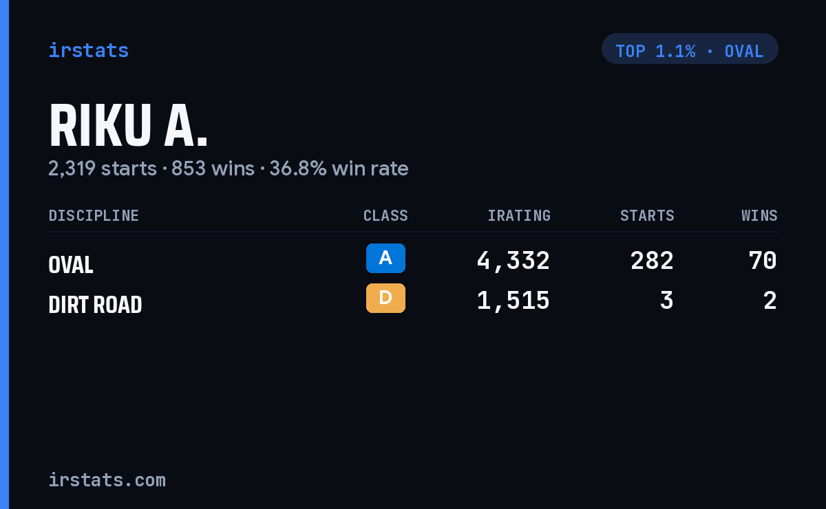 Riku A. iRacing stats card