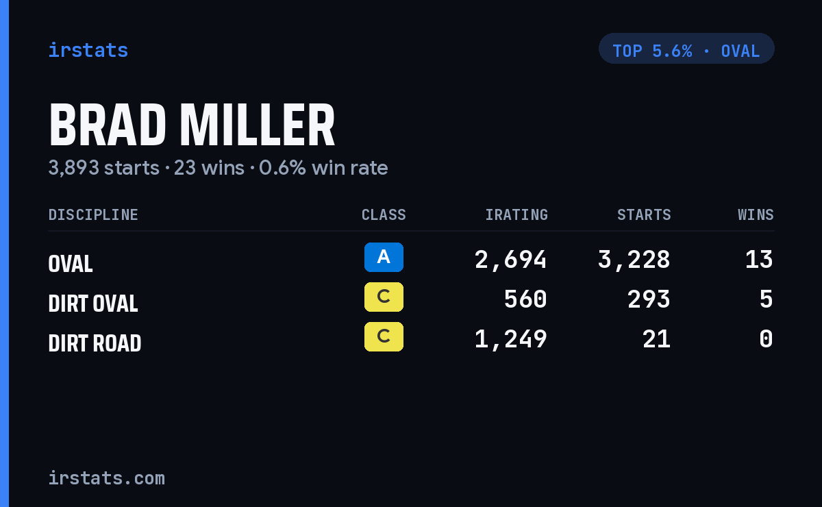 Brad Miller iRacing stats card