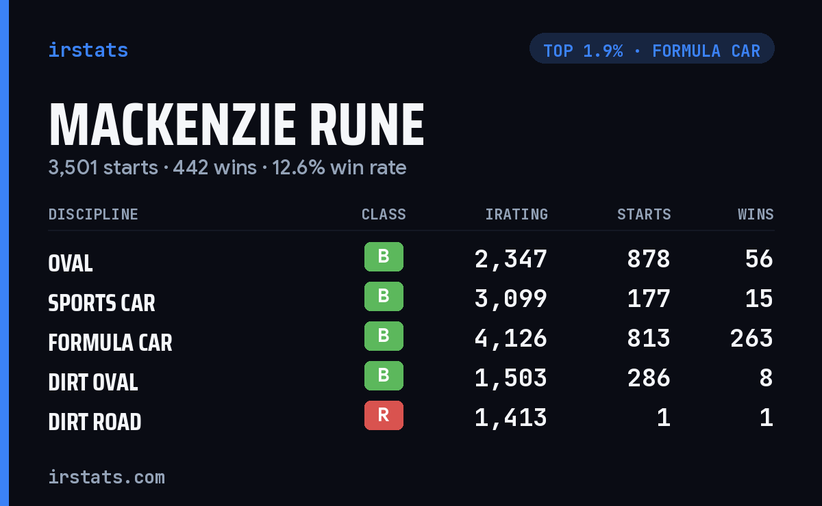Mackenzie Rune iRacing stats card