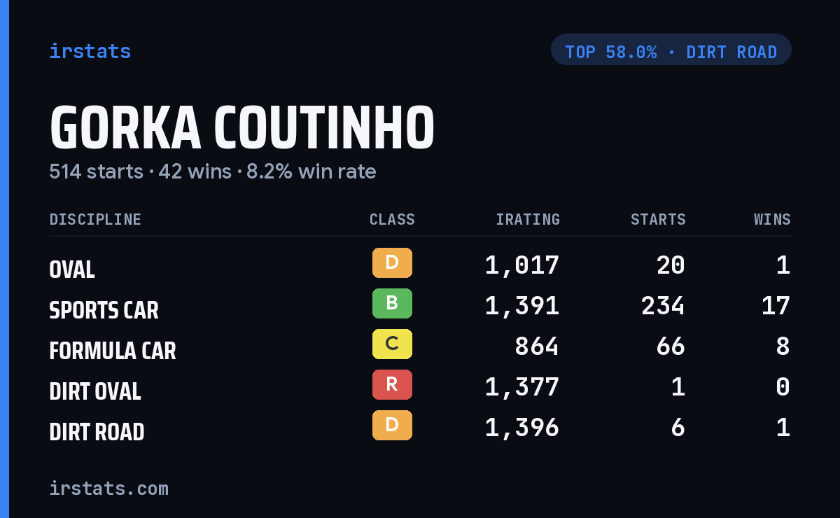 Gorka Coutinho iRacing stats card