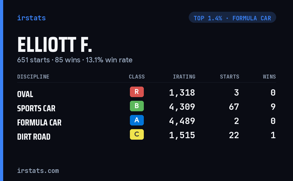 Elliott F. iRacing stats card