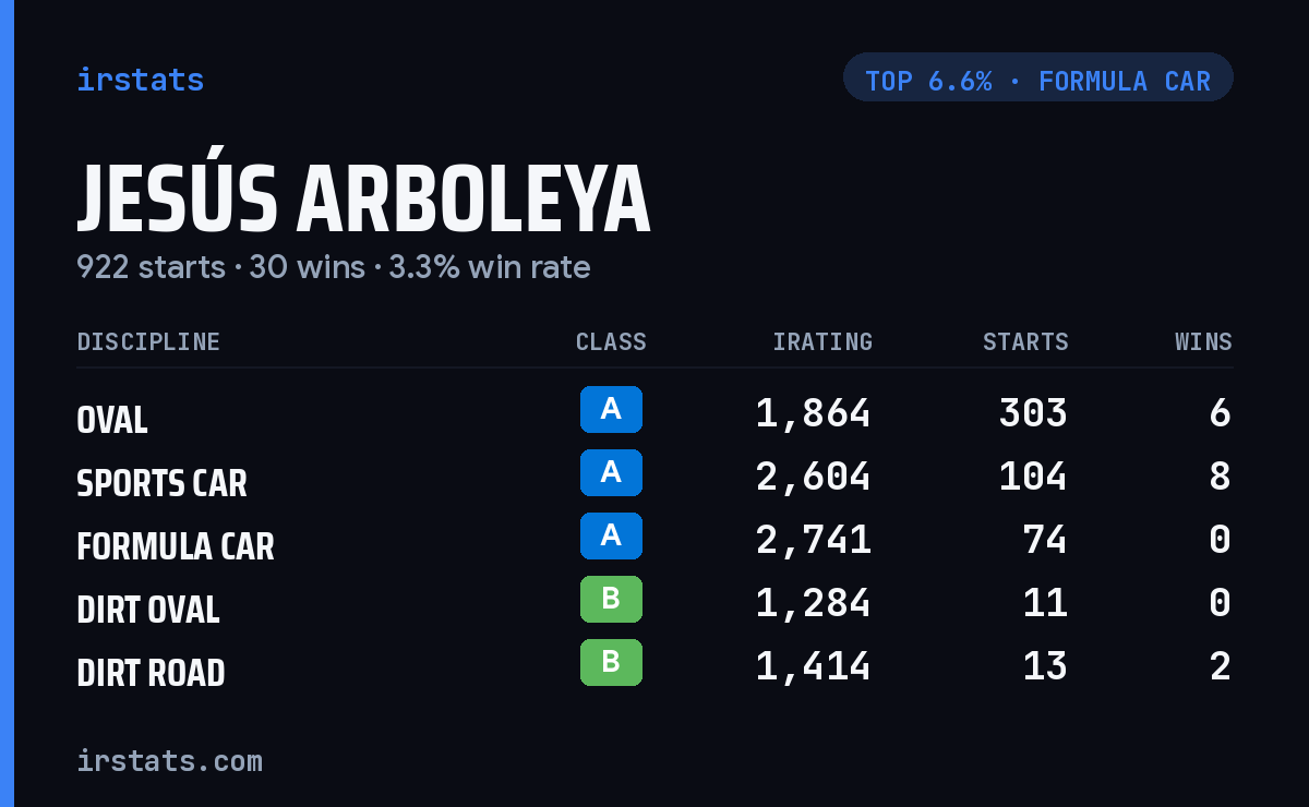 Jesús Arboleya iRacing stats card