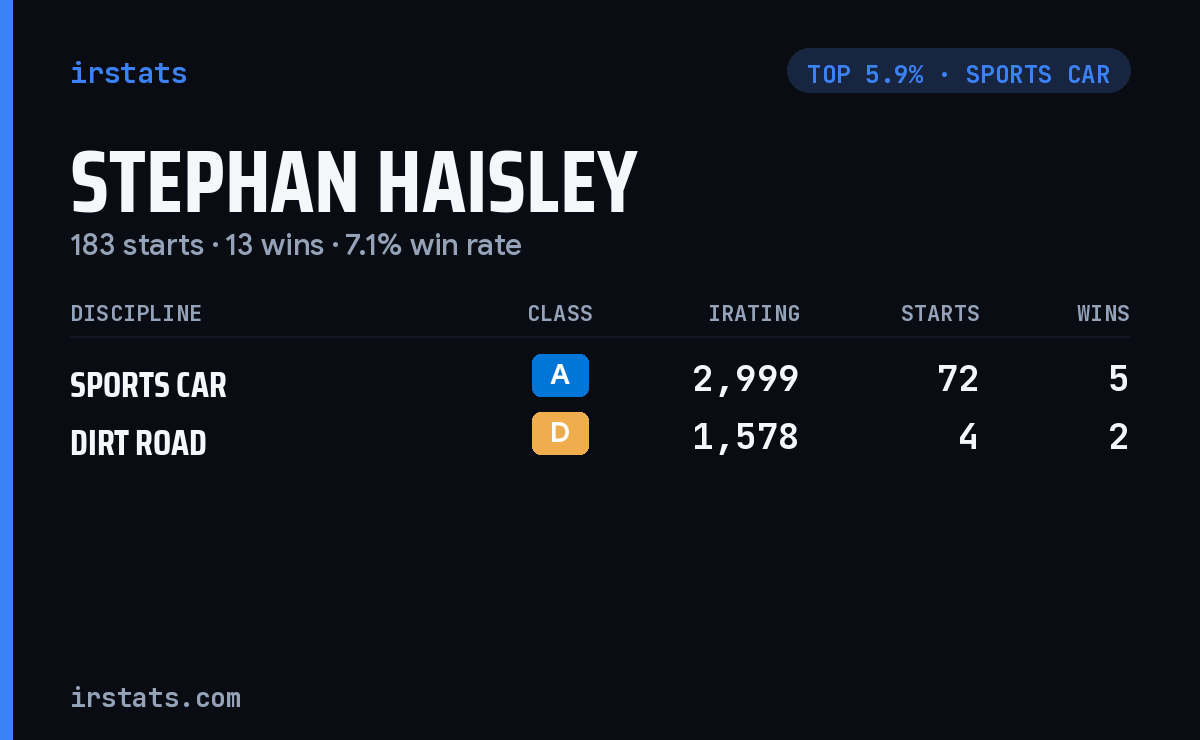 Stephan Haisley iRacing stats card