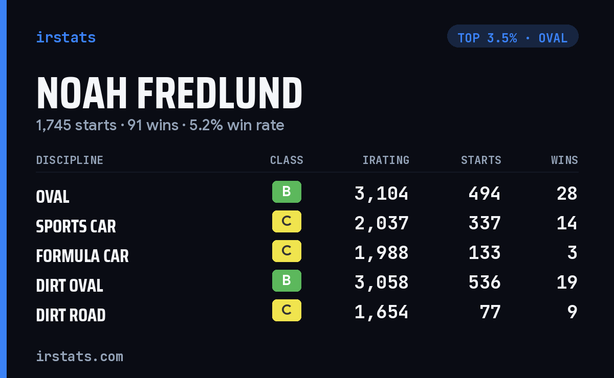 Noah Fredlund iRacing stats card