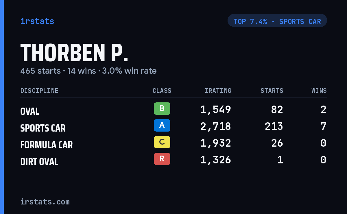 Thorben P. iRacing stats card