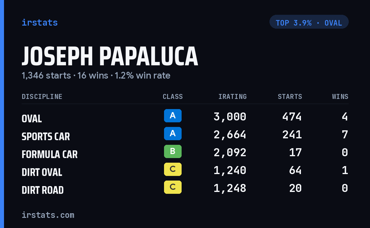 Joseph Papaluca iRacing stats card