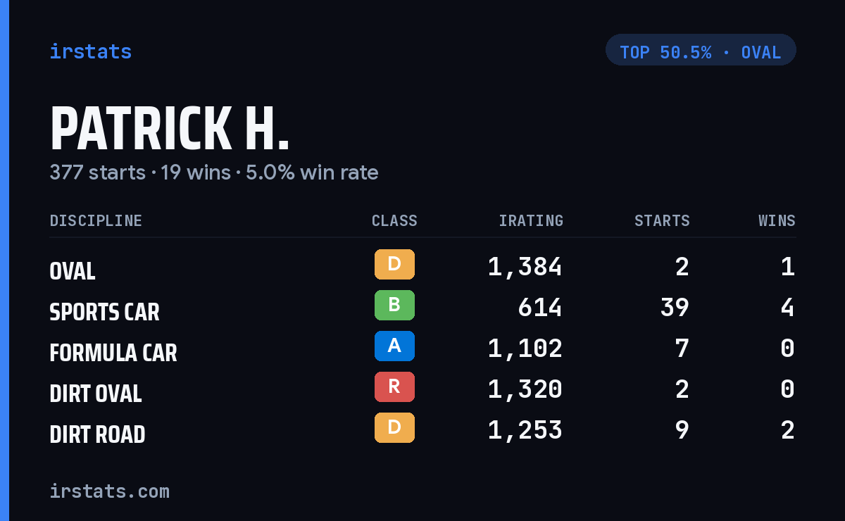 Patrick H. iRacing stats card