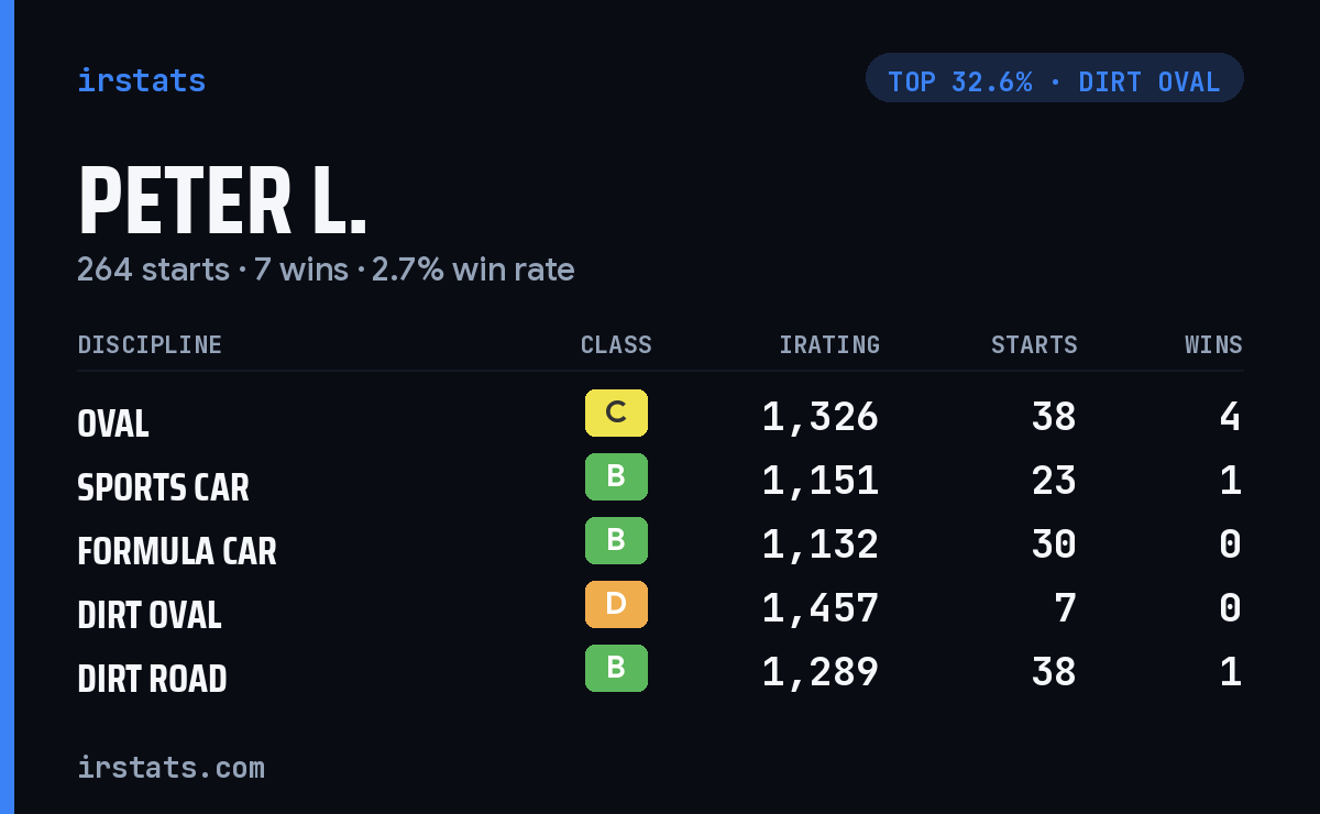 Peter L. iRacing stats card