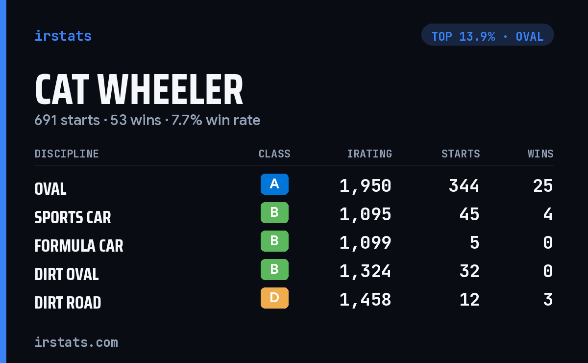 Cat Wheeler iRacing stats card