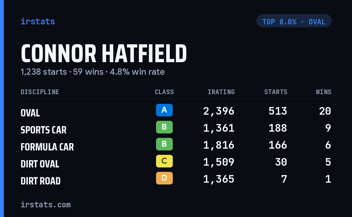 Connor Hatfield iRacing stats card