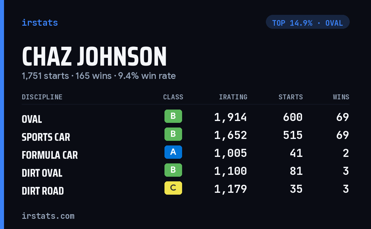 Chaz Johnson iRacing stats card
