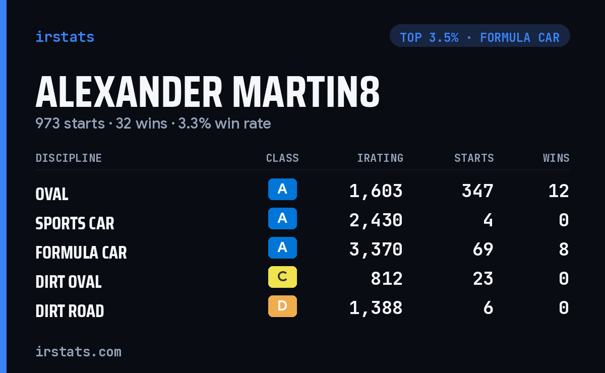 Alexander Martin8 iRacing stats card