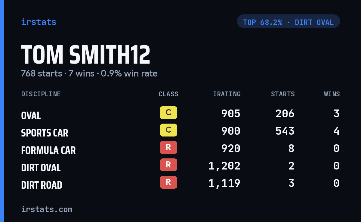 Tom Smith12 iRacing stats card