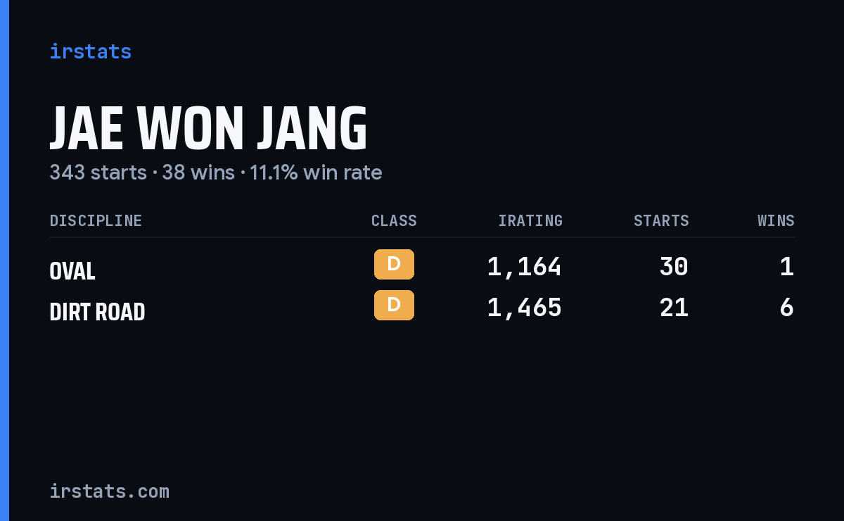 Jae Won Jang iRacing stats card