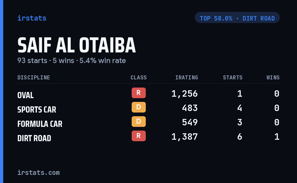 Saif Al Otaiba iRacing stats card