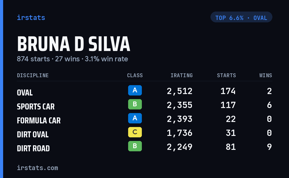 Bruna D Silva iRacing stats card