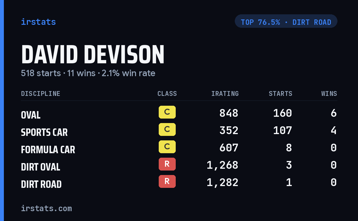 David Devison iRacing stats card