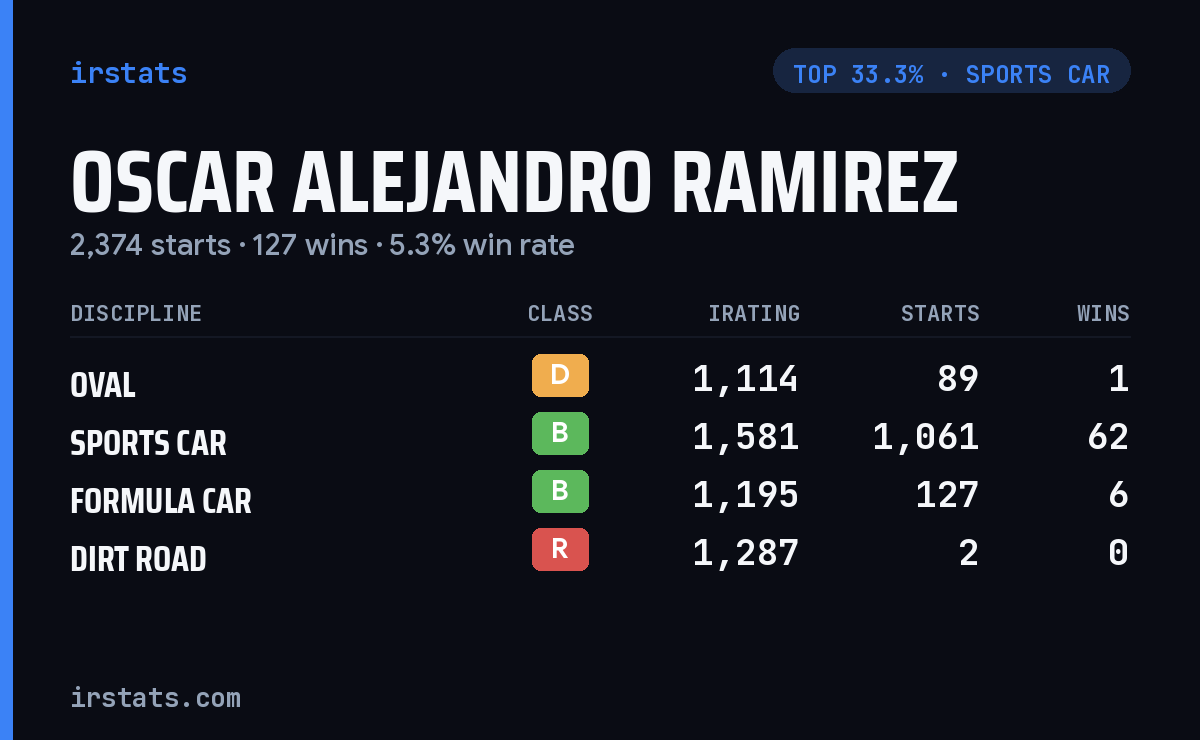 Oscar Alejandro Ramirez iRacing stats card