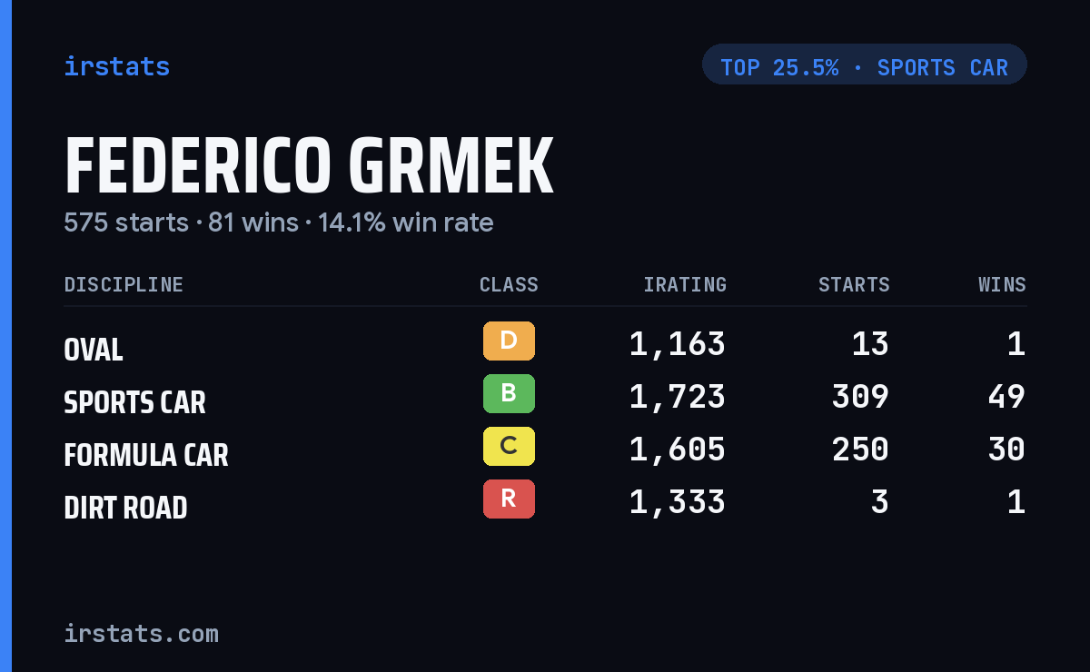 Federico Grmek iRacing stats card