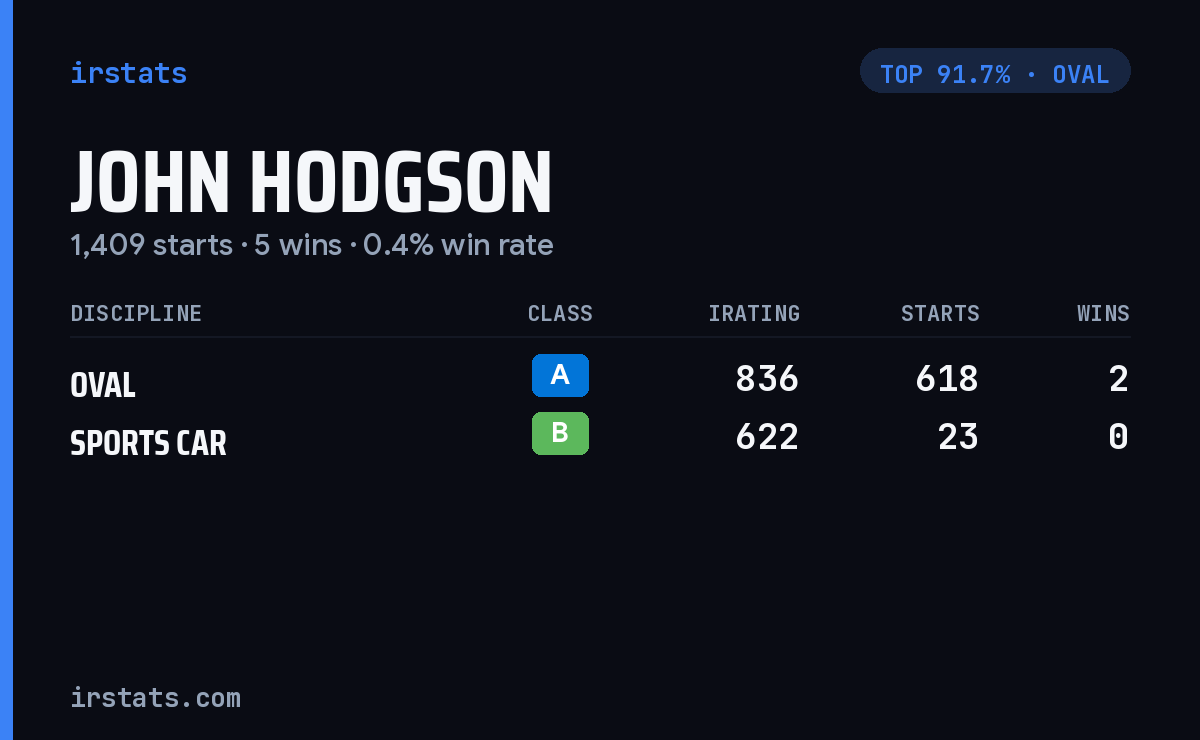 John Hodgson iRacing stats card