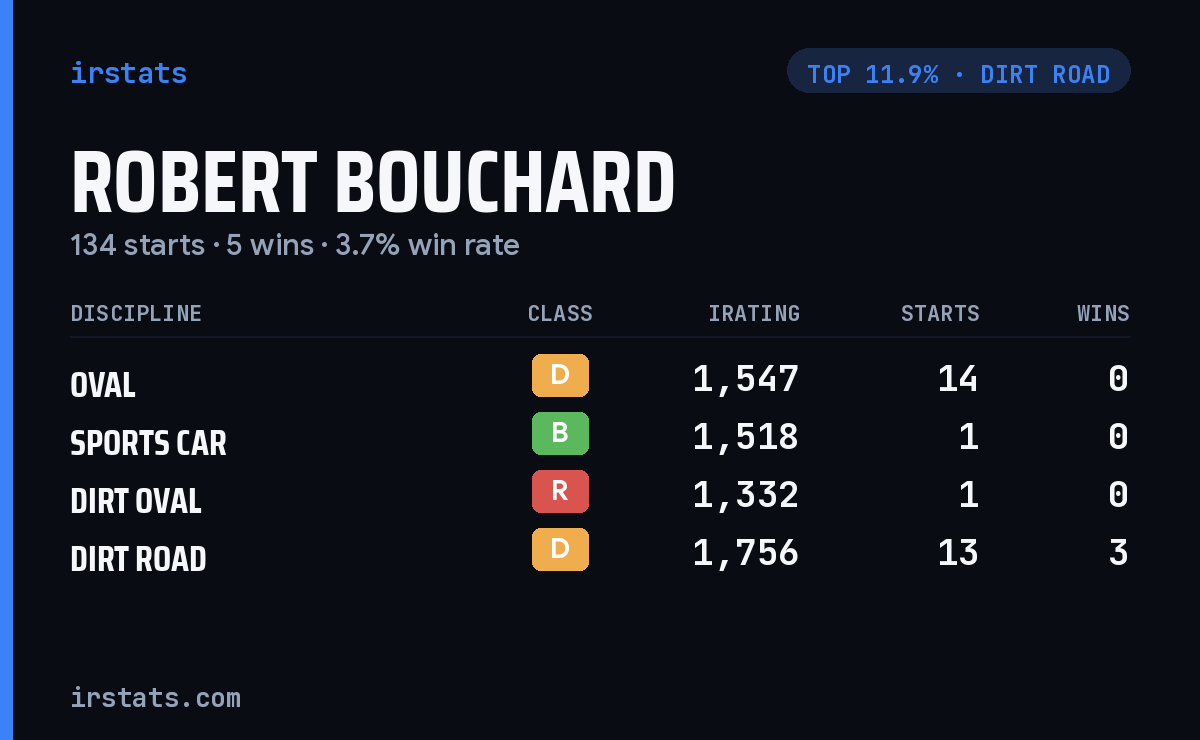 Robert Bouchard iRacing stats card