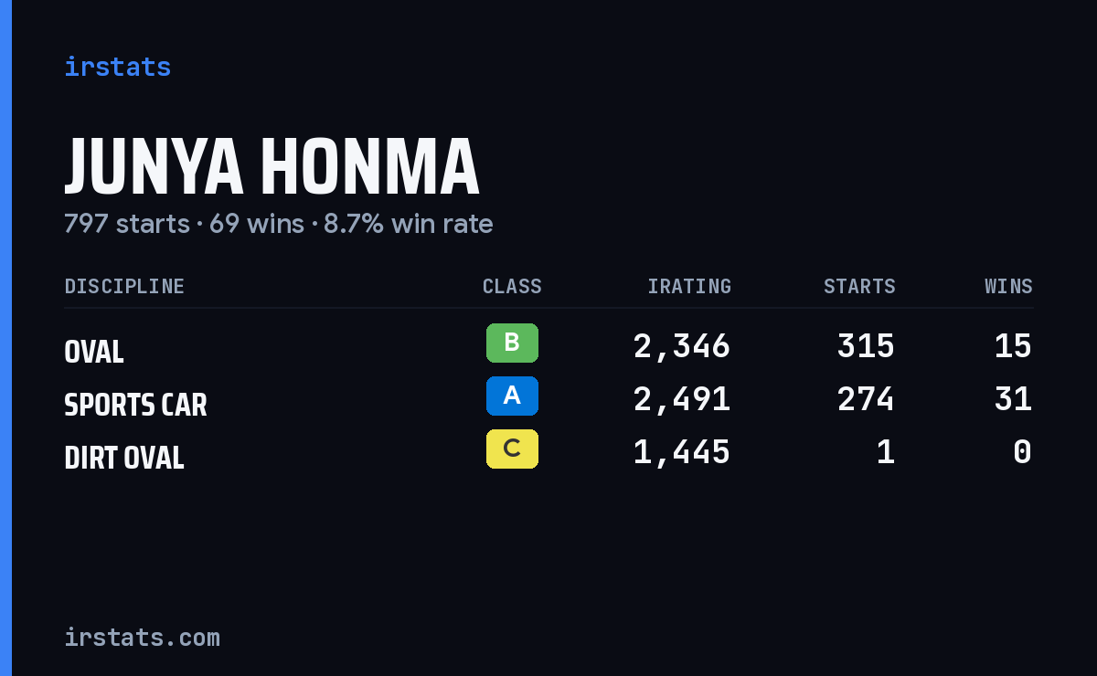 Junya Honma iRacing stats card