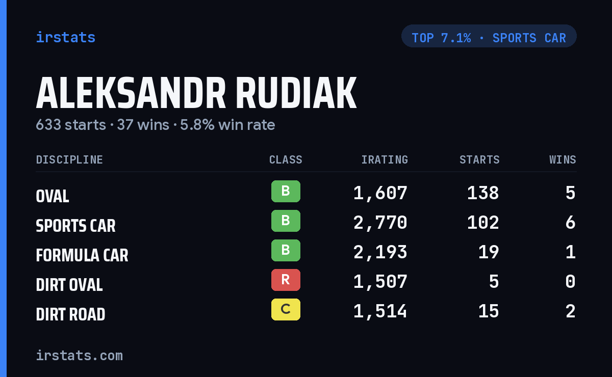 Aleksandr Rudiak iRacing stats card