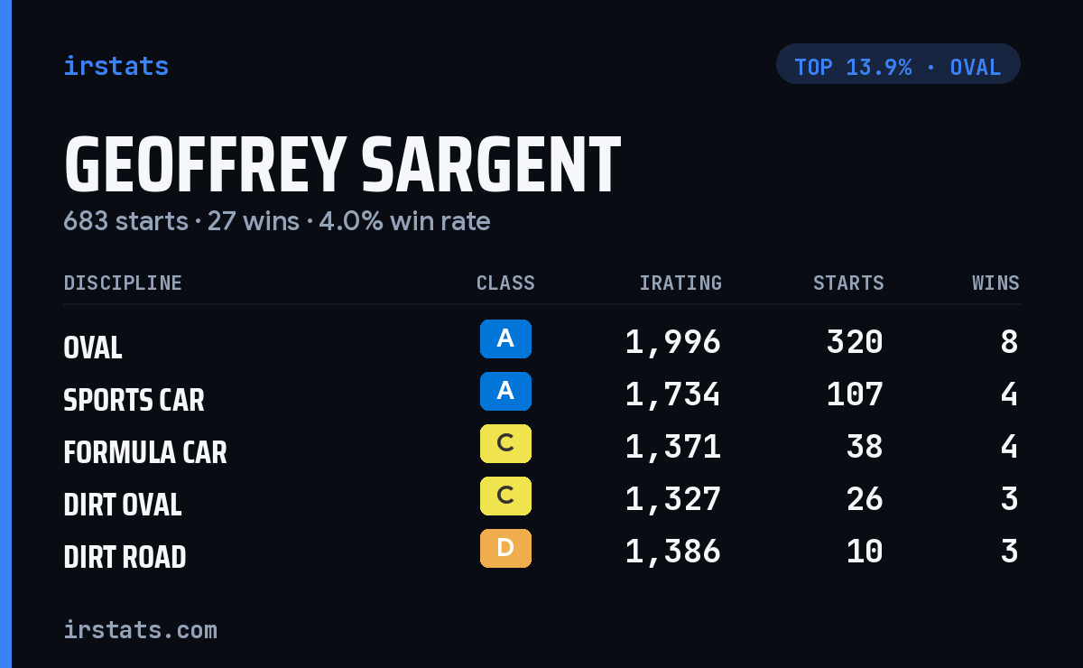 Geoffrey Sargent iRacing stats card