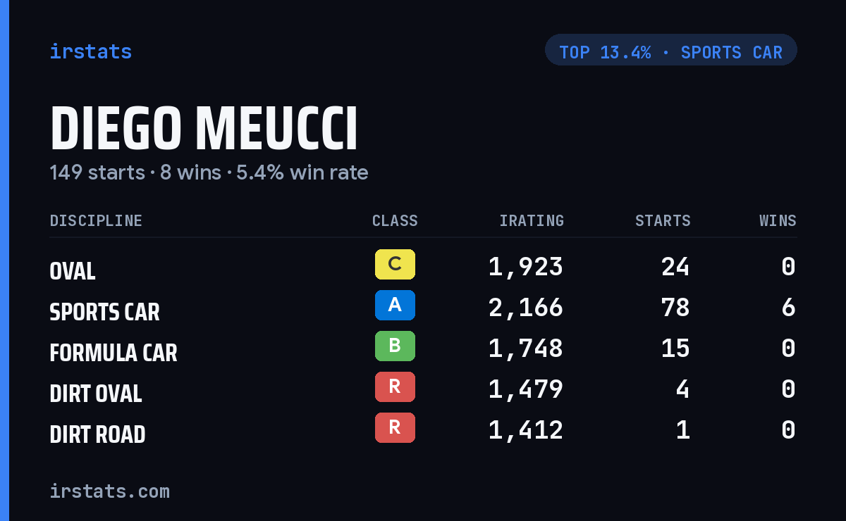Diego Meucci iRacing stats card