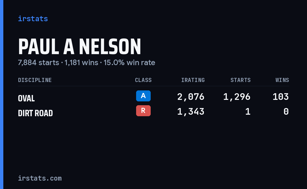 Paul A Nelson iRacing stats card