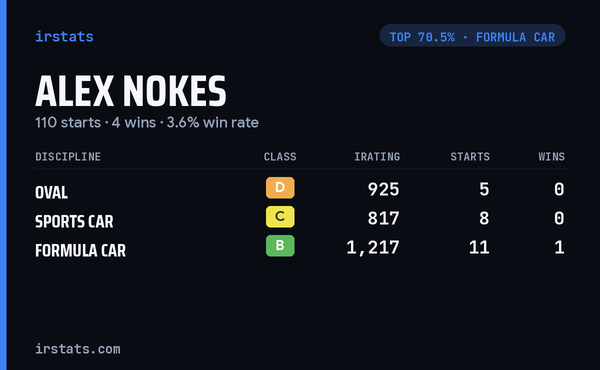 Alex Nokes iRacing stats card