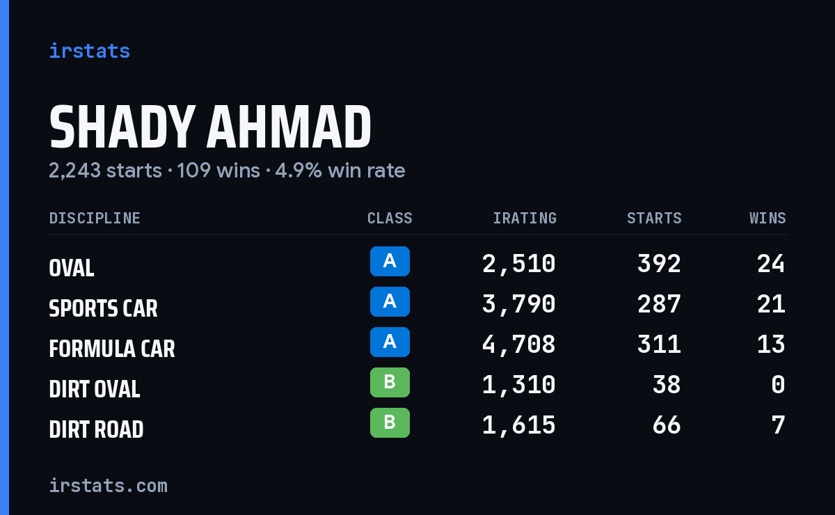 Shady Ahmad iRacing stats card