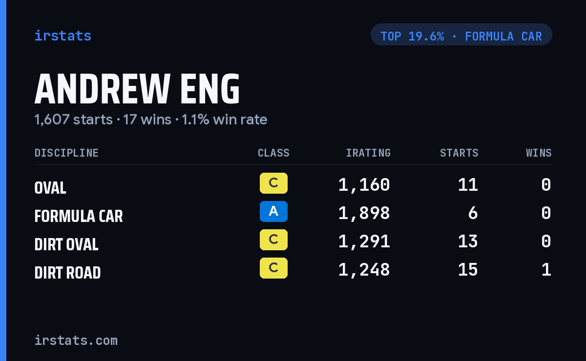 Andrew Eng iRacing stats card