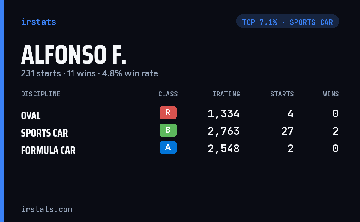Alfonso F. iRacing stats card