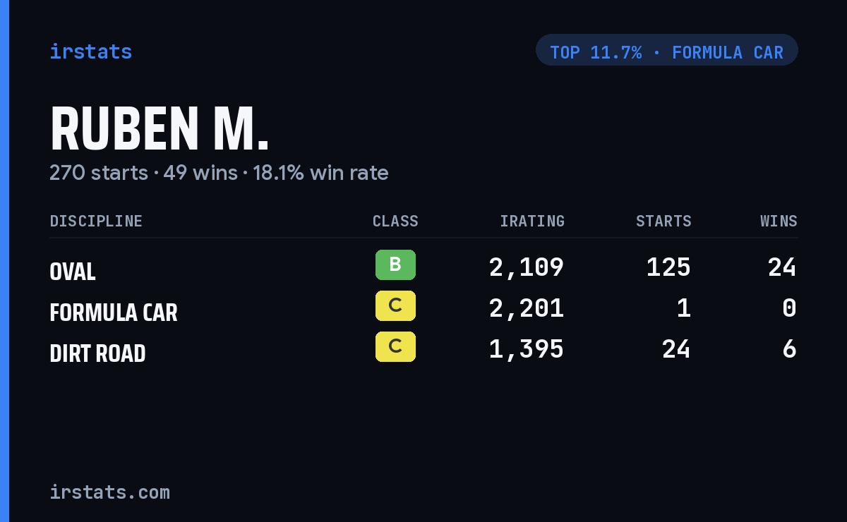Ruben M. iRacing stats card