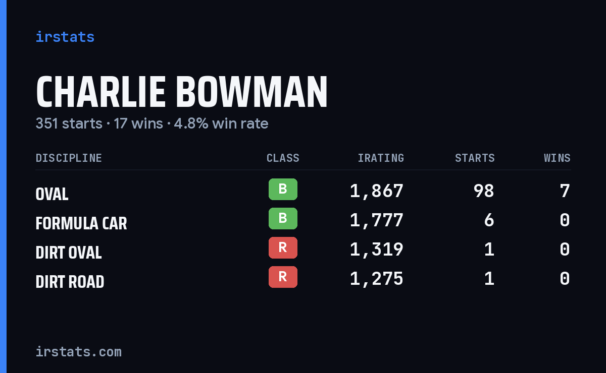Charlie Bowman iRacing stats card