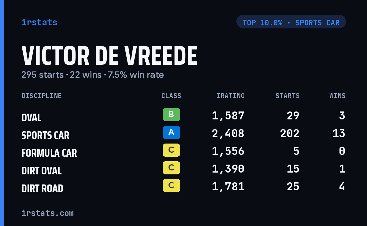 Victor De Vreede iRacing stats card