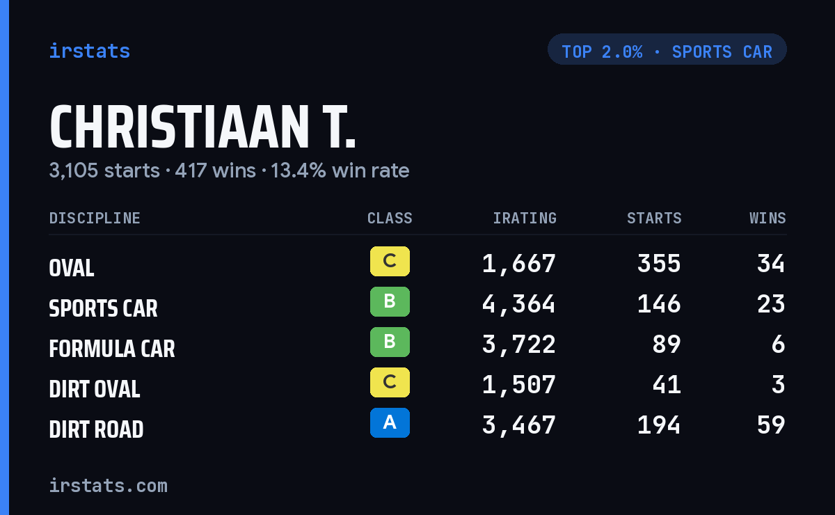 Christiaan T. iRacing stats card