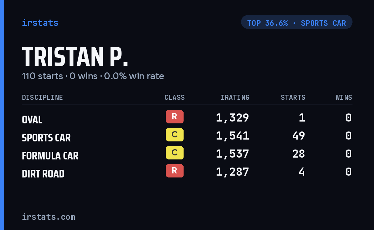 Tristan P. iRacing stats card