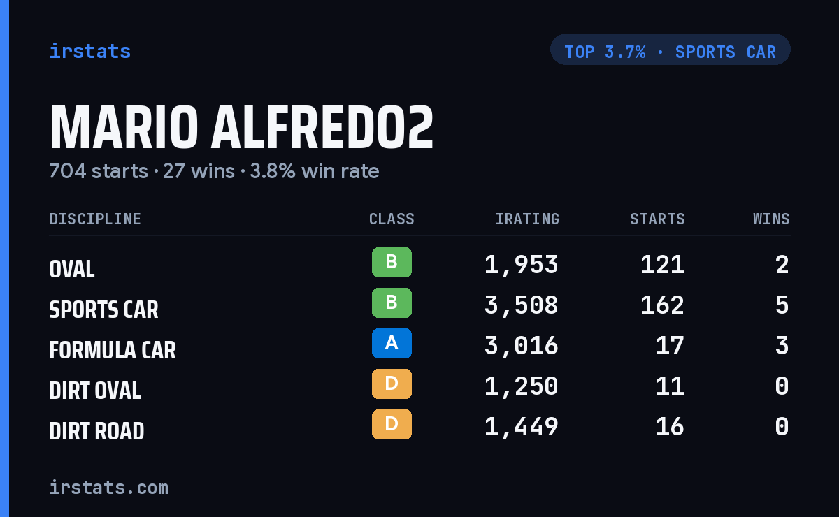 Mario Alfredo2 iRacing stats card