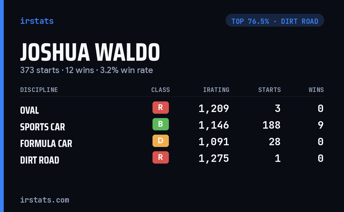 Joshua Waldo iRacing stats card