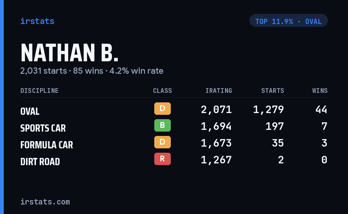 Nathan B. iRacing stats card