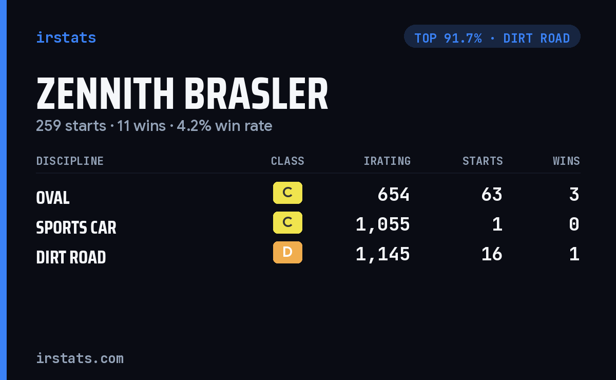 Zennith Brasler iRacing stats card