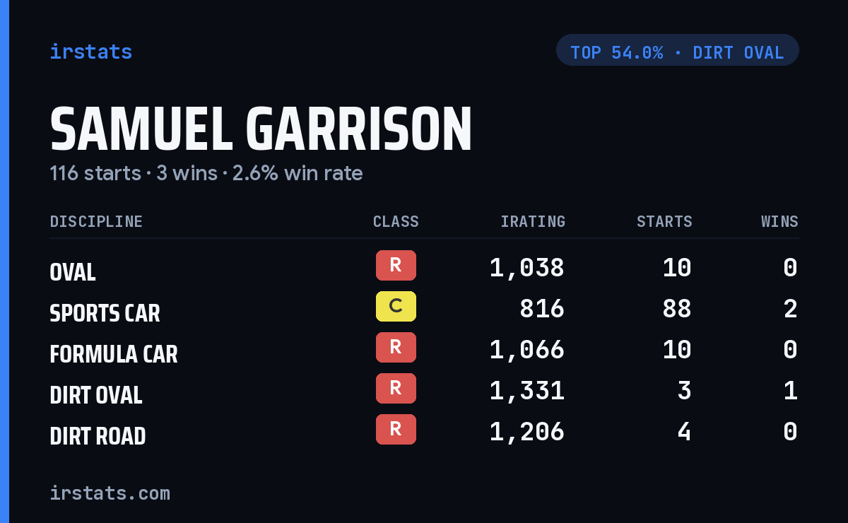 Samuel Garrison iRacing stats card