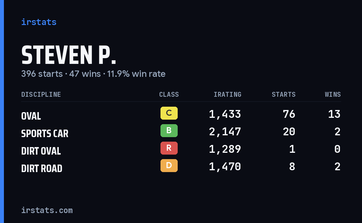 Steven P. iRacing stats card