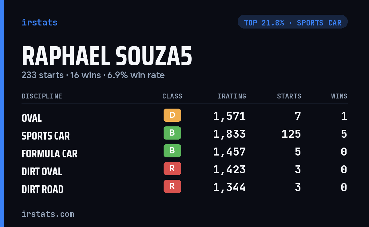 Raphael Souza5 iRacing stats card